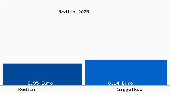 Vergleich Mietspiegel Siggelkow mit Siggelkow Redlin