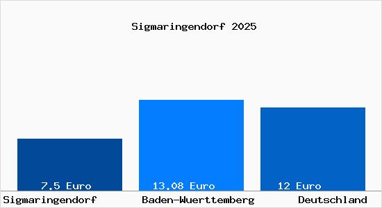 Aktueller Mietspiegel in Sigmaringendorf