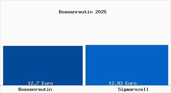 Vergleich Mietspiegel Sigmarszell mit Sigmarszell B&ouml;senreutin