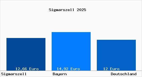 Aktueller Mietspiegel in Sigmarszell