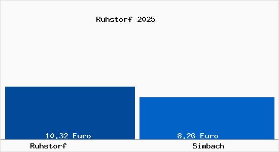 Vergleich Mietspiegel Simbach mit Simbach Ruhstorf