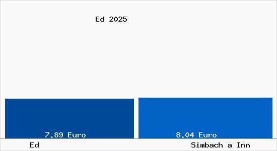 Vergleich Mietspiegel Simbach a Inn mit Simbach a Inn Ed