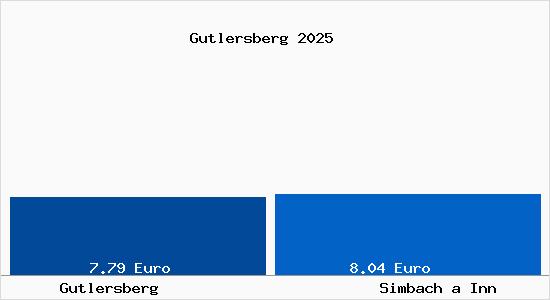 Vergleich Mietspiegel Simbach a Inn mit Simbach a Inn Gutlersberg