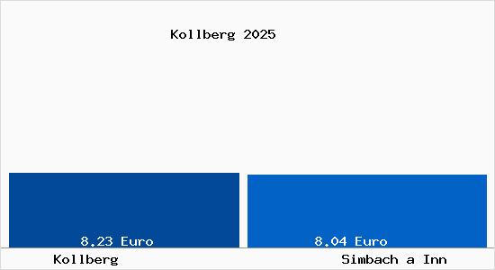 Vergleich Mietspiegel Simbach a Inn mit Simbach a Inn Kollberg