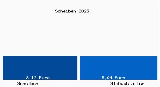 Vergleich Mietspiegel Simbach a Inn mit Simbach a Inn Scheiben