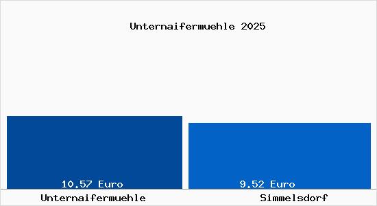 Vergleich Mietspiegel Simmelsdorf mit Simmelsdorf Unternaiferm&uuml;hle