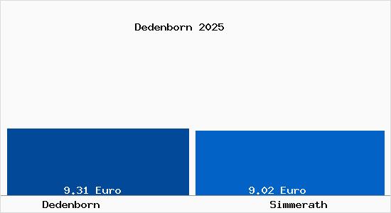 Vergleich Mietspiegel Simmerath mit Simmerath Dedenborn