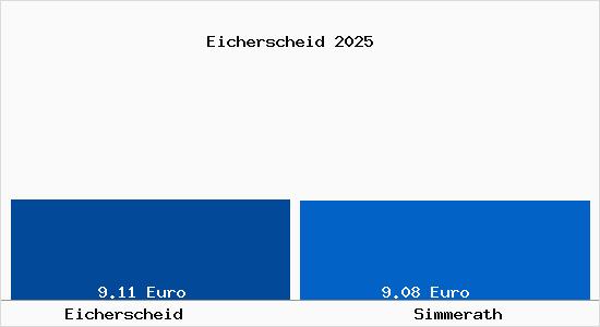 Vergleich Mietspiegel Simmerath mit Simmerath Eicherscheid