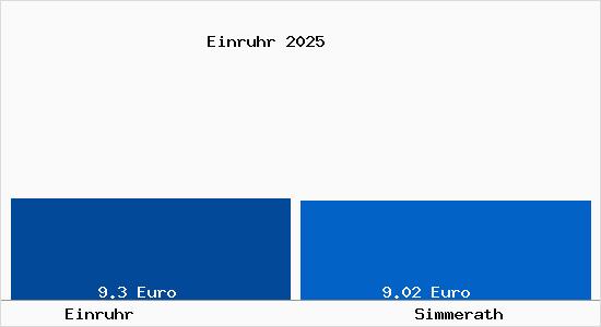 Vergleich Mietspiegel Simmerath mit Simmerath Einruhr