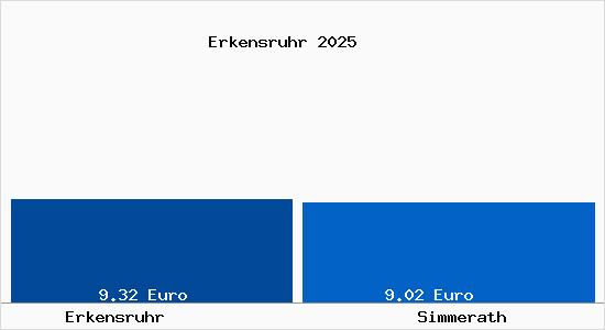 Vergleich Mietspiegel Simmerath mit Simmerath Erkensruhr
