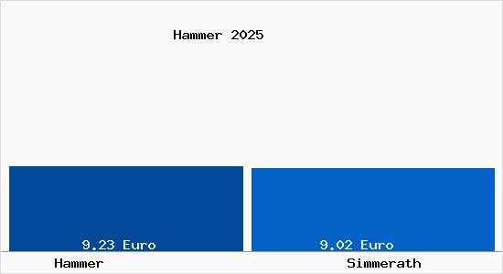 Vergleich Mietspiegel Simmerath mit Simmerath Hammer