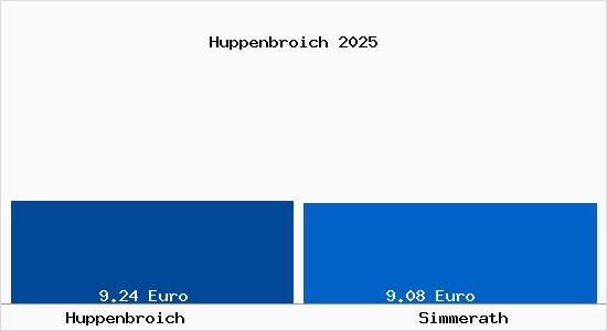 Vergleich Mietspiegel Simmerath mit Simmerath Huppenbroich
