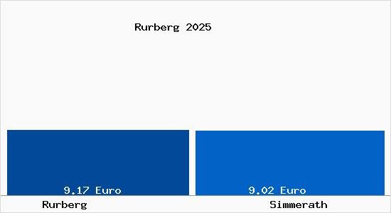 Vergleich Mietspiegel Simmerath mit Simmerath Rurberg