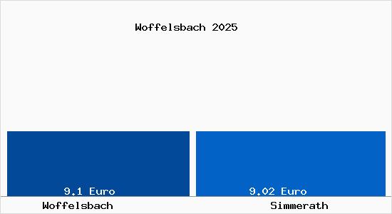 Vergleich Mietspiegel Simmerath mit Simmerath Woffelsbach