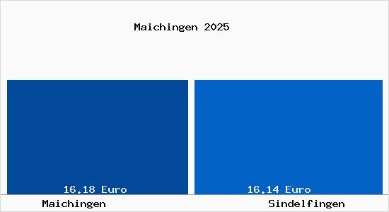 Vergleich Mietspiegel Sindelfingen mit Sindelfingen Maichingen