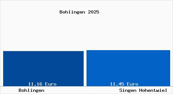 Vergleich Mietspiegel Singen Hohentwiel mit Singen Hohentwiel Bohlingen