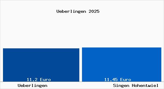 Vergleich Mietspiegel Singen Hohentwiel mit Singen Hohentwiel &Uuml;berlingen
