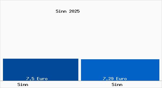 Vergleich Mietspiegel Sinn mit Sinn Sinn