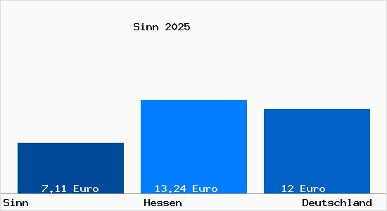 Aktueller Mietspiegel in Sinn Hessen