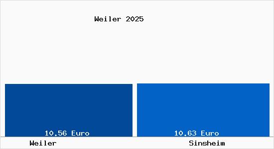 Vergleich Mietspiegel Sinsheim mit Sinsheim Weiler