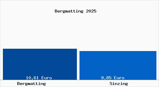 Vergleich Mietspiegel Sinzing mit Sinzing Bergmatting