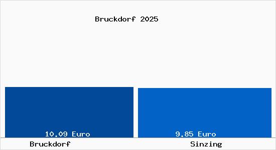 Vergleich Mietspiegel Sinzing mit Sinzing Bruckdorf