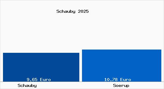 Vergleich Mietspiegel S&ouml;rup mit S&ouml;rup Schauby