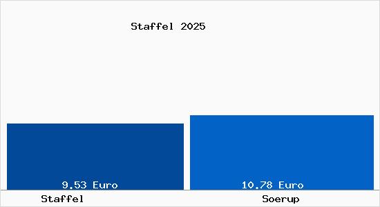 Vergleich Mietspiegel S&ouml;rup mit S&ouml;rup Staffel