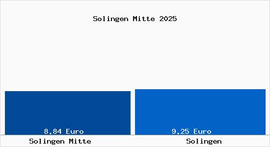 Vergleich Mietspiegel Solingen mit Solingen Solingen Mitte