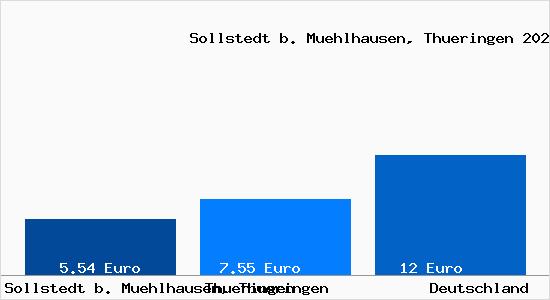 Aktueller Mietspiegel in Sollstedt b. Muehlhausen, Thueringen