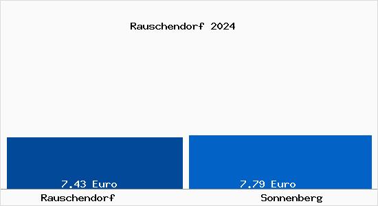 Vergleich Mietspiegel Sonnenberg mit Sonnenberg Rauschendorf