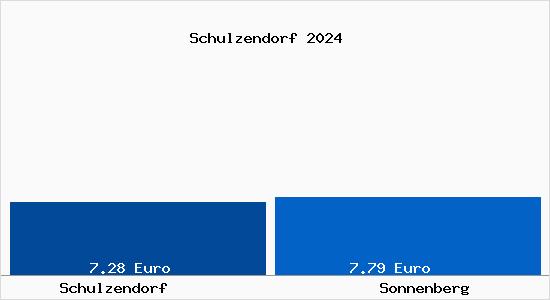 Vergleich Mietspiegel Sonnenberg mit Sonnenberg Schulzendorf