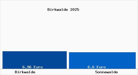 Vergleich Mietspiegel Sonnewalde mit Sonnewalde Birkwalde