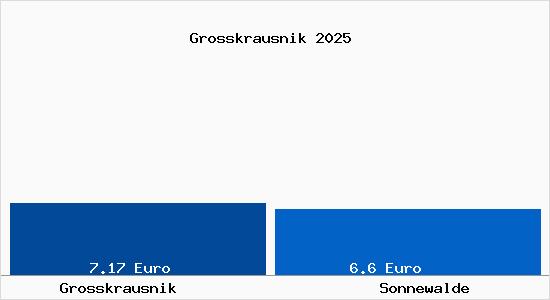 Vergleich Mietspiegel Sonnewalde mit Sonnewalde Grosskrausnik