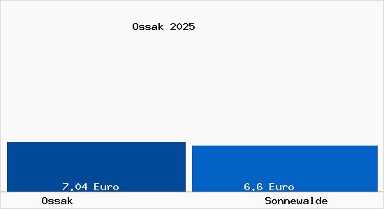 Vergleich Mietspiegel Sonnewalde mit Sonnewalde Ossak