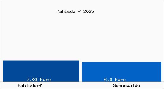 Vergleich Mietspiegel Sonnewalde mit Sonnewalde Pahlsdorf