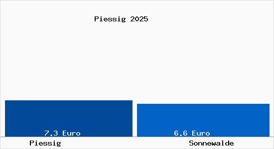 Vergleich Mietspiegel Sonnewalde mit Sonnewalde Piessig