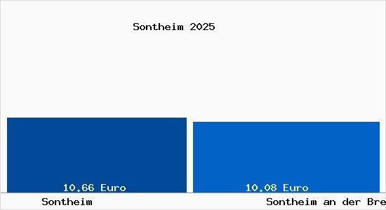 Vergleich Mietspiegel Sontheim an der Brenz mit Sontheim an der Brenz Sontheim