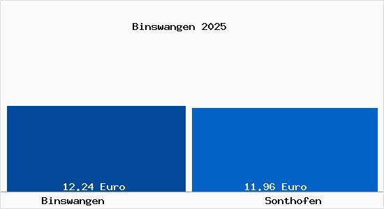 Vergleich Mietspiegel Sonthofen mit Sonthofen Binswangen