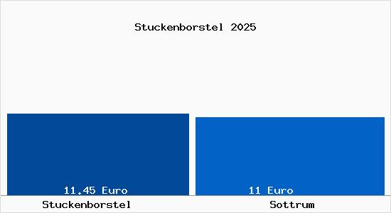 Vergleich Mietspiegel Sottrum mit Sottrum Stuckenborstel