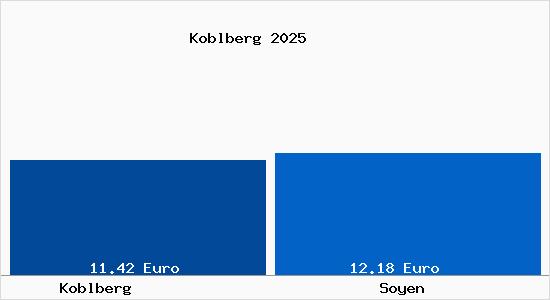Vergleich Mietspiegel Soyen mit Soyen Koblberg