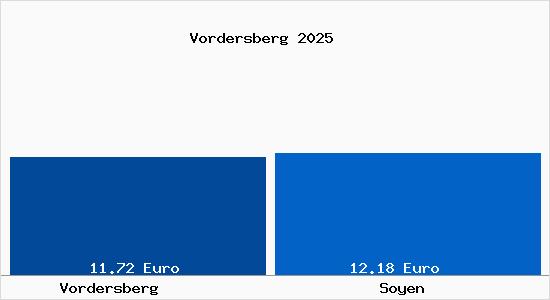 Vergleich Mietspiegel Soyen mit Soyen Vordersberg
