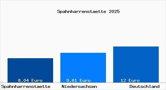 Aktueller Mietspiegel in Spahnharrenstaette