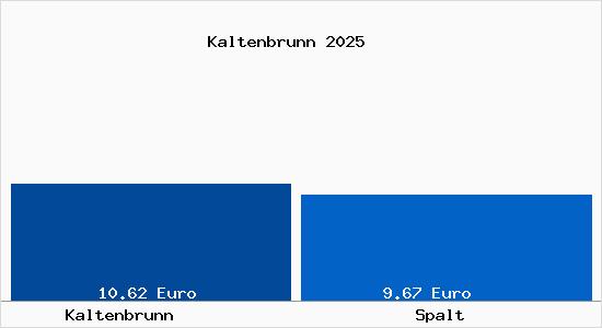 Vergleich Mietspiegel Spalt mit Spalt Kaltenbrunn