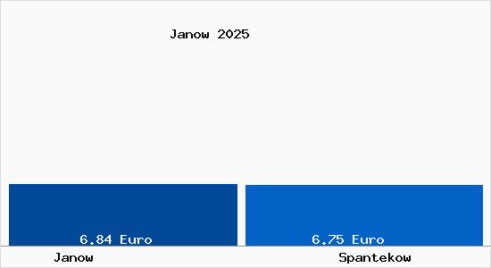 Vergleich Mietspiegel Spantekow mit Spantekow Janow