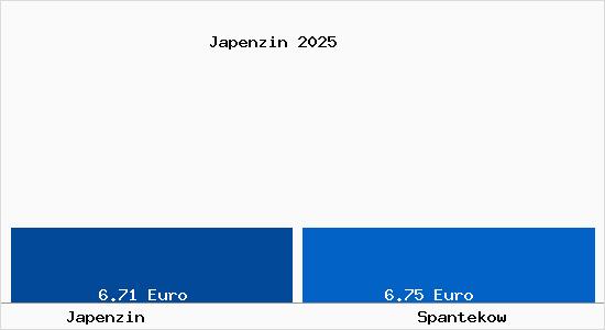 Vergleich Mietspiegel Spantekow mit Spantekow Japenzin