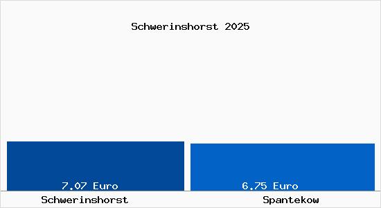 Vergleich Mietspiegel Spantekow mit Spantekow Schwerinshorst