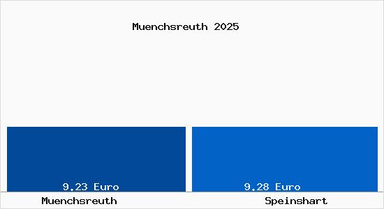 Vergleich Mietspiegel Speinshart mit Speinshart M&uuml;nchsreuth