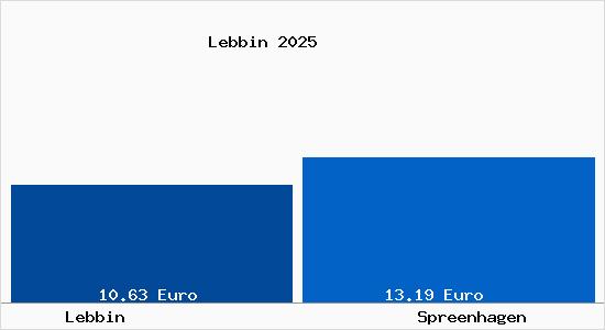 Vergleich Mietspiegel Spreenhagen mit Spreenhagen Lebbin