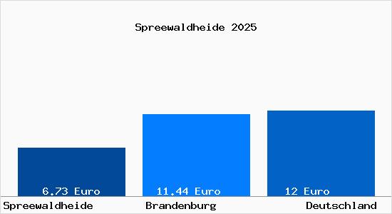 Aktueller Mietspiegel in Spreewaldheide